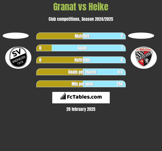 Granat vs Heike h2h player stats