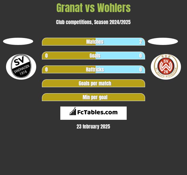 Granat vs Wohlers h2h player stats