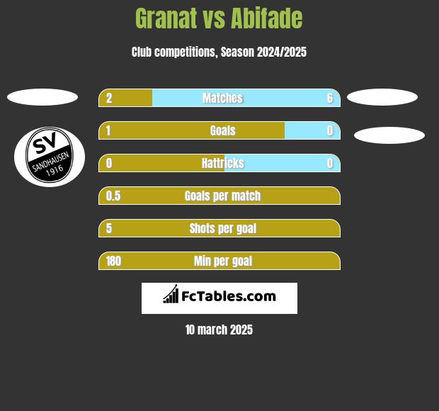 Granat vs Abifade h2h player stats