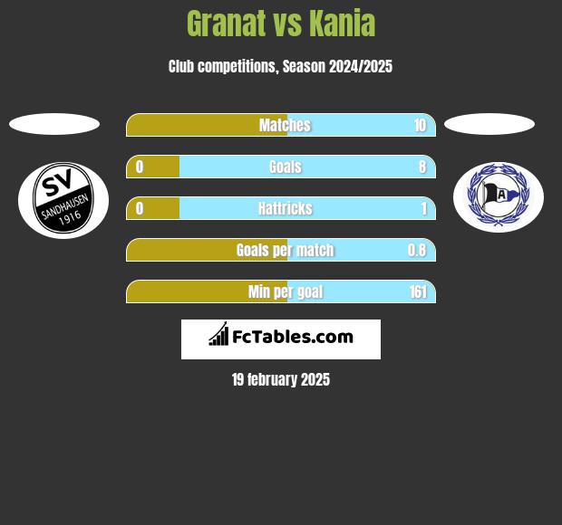 Granat vs Kania h2h player stats