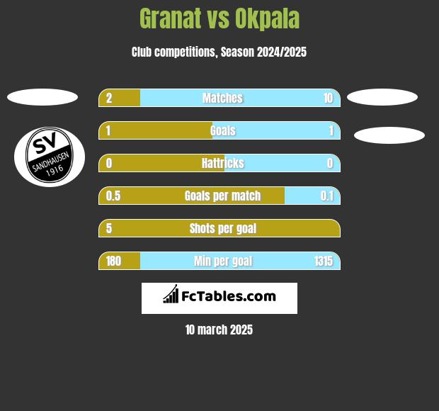 Granat vs Okpala h2h player stats