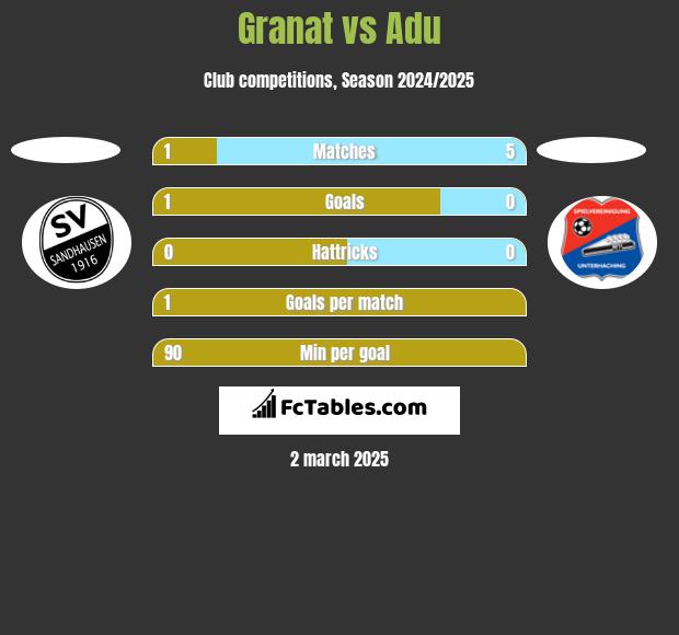 Granat vs Adu h2h player stats