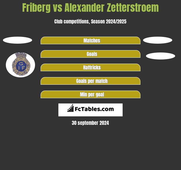 Friberg vs Alexander Zetterstroem h2h player stats