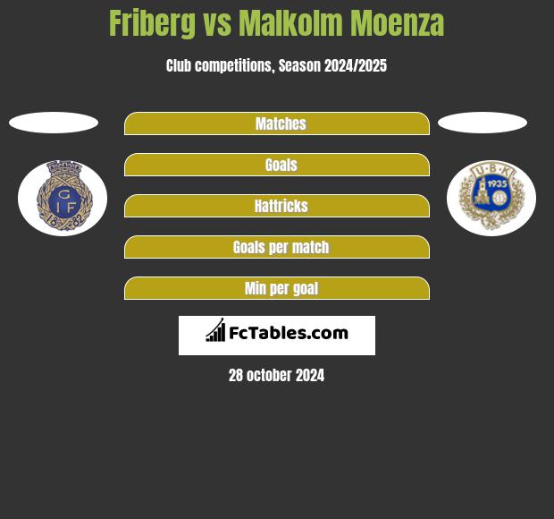 Friberg vs Malkolm Moenza h2h player stats