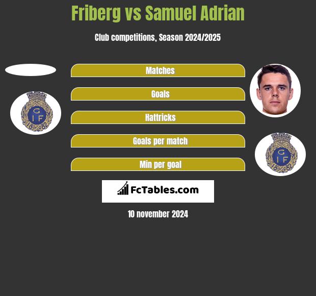 Friberg vs Samuel Adrian h2h player stats