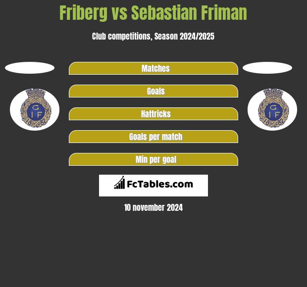 Friberg vs Sebastian Friman h2h player stats