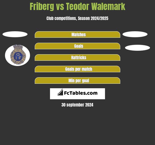 Friberg vs Teodor Walemark h2h player stats