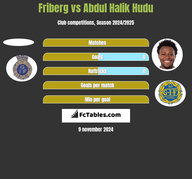 Friberg vs Abdul Halik Hudu h2h player stats