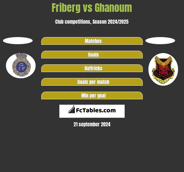 Friberg vs Ghanoum h2h player stats