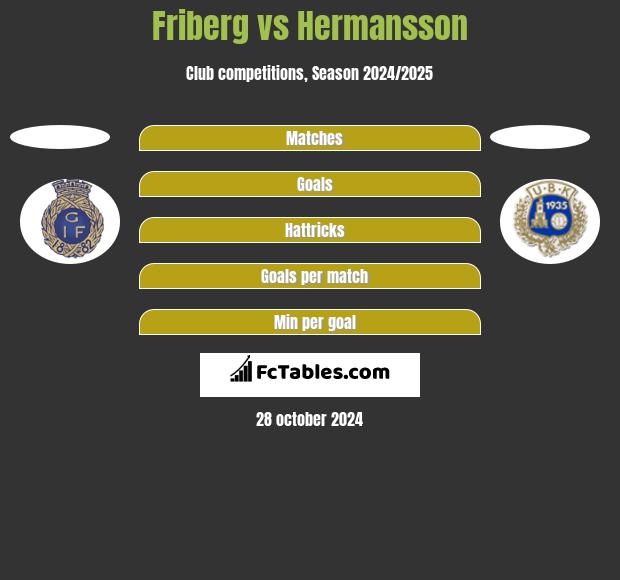 Friberg vs Hermansson h2h player stats