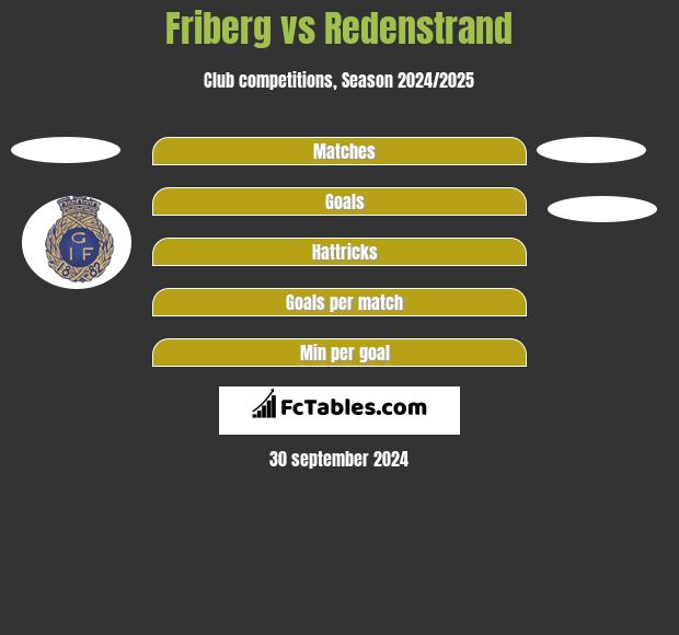 Friberg vs Redenstrand h2h player stats