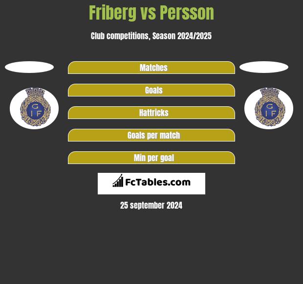 Friberg vs Persson h2h player stats