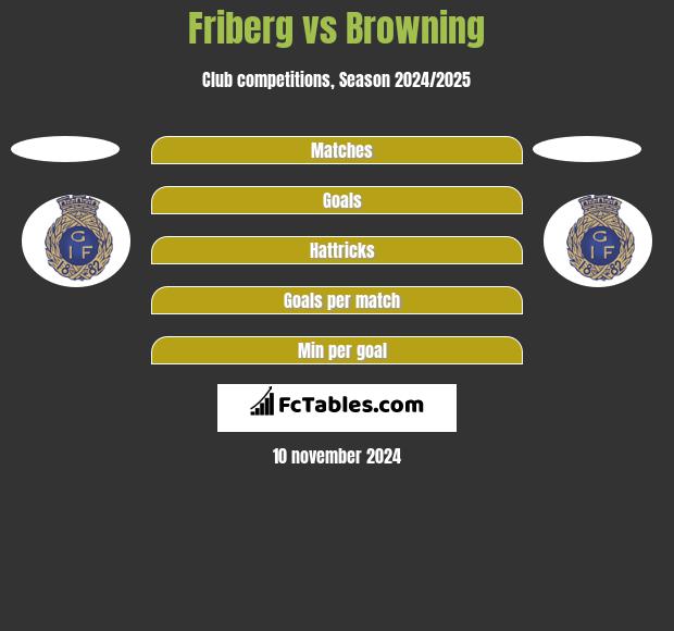 Friberg vs Browning h2h player stats