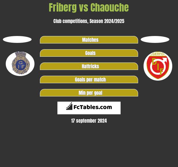 Friberg vs Chaouche h2h player stats