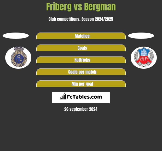 Friberg vs Bergman h2h player stats