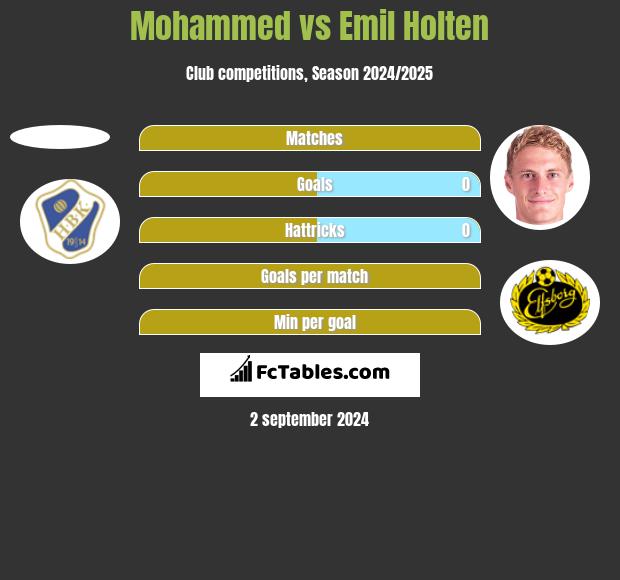 Mohammed vs Emil Holten h2h player stats