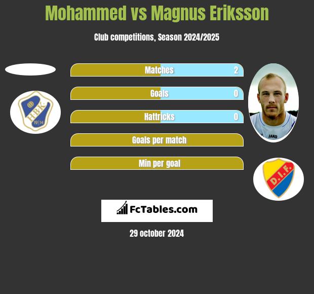 Mohammed vs Magnus Eriksson h2h player stats