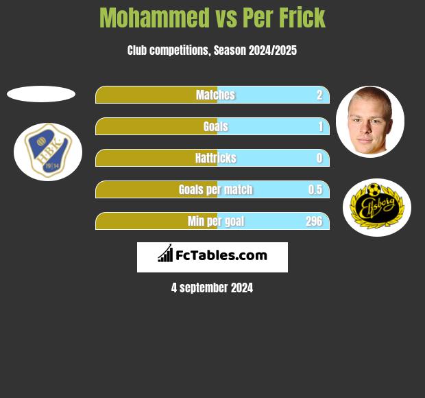 Mohammed vs Per Frick h2h player stats