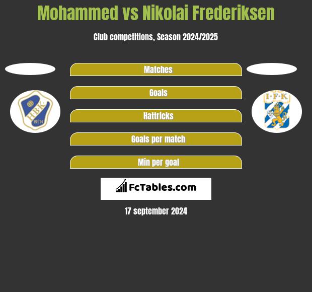 Mohammed vs Nikolai Frederiksen h2h player stats