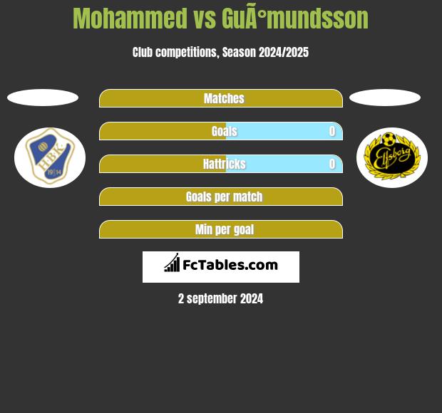 Mohammed vs GuÃ°mundsson h2h player stats