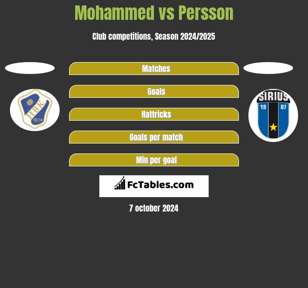 Mohammed vs Persson h2h player stats