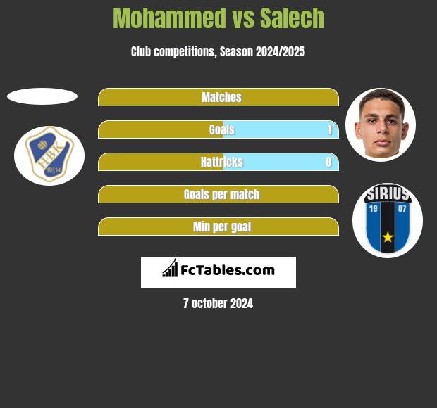 Mohammed vs Salech h2h player stats