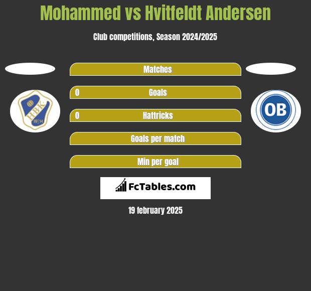 Mohammed vs Hvitfeldt Andersen h2h player stats