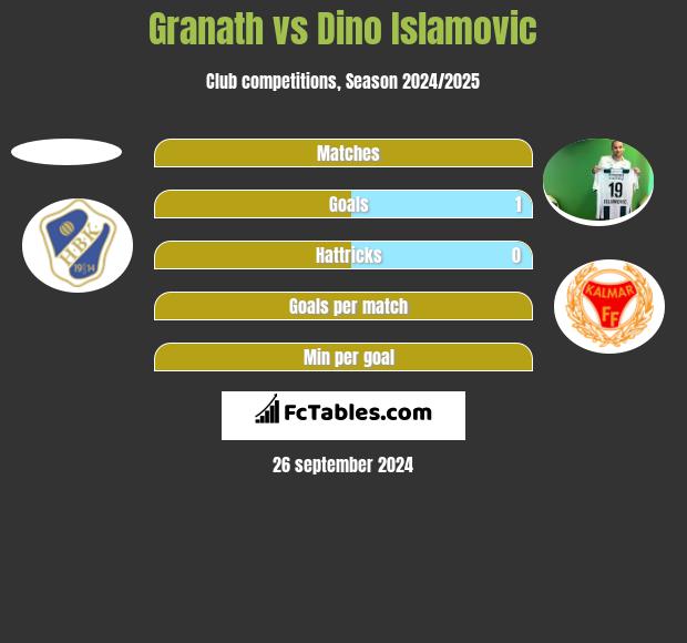 Granath vs Dino Islamovic h2h player stats