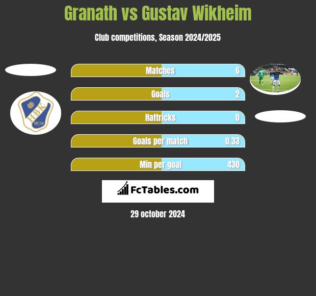 Granath vs Gustav Wikheim h2h player stats