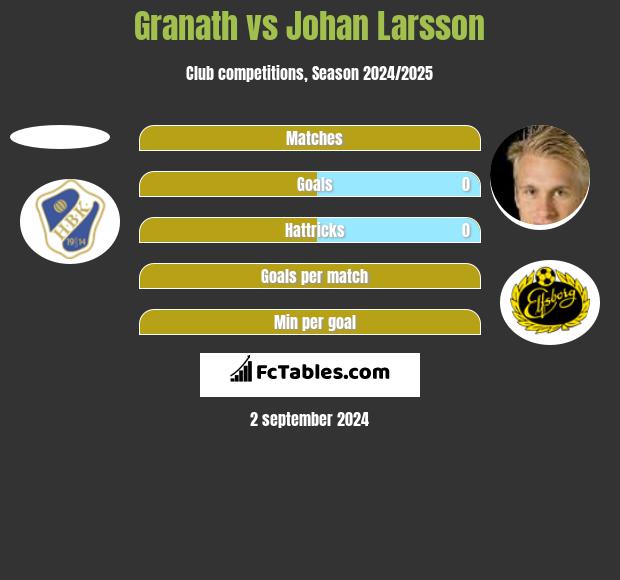 Granath vs Johan Larsson h2h player stats