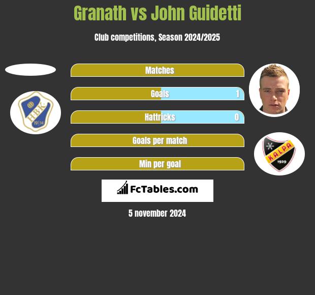 Granath vs John Guidetti h2h player stats