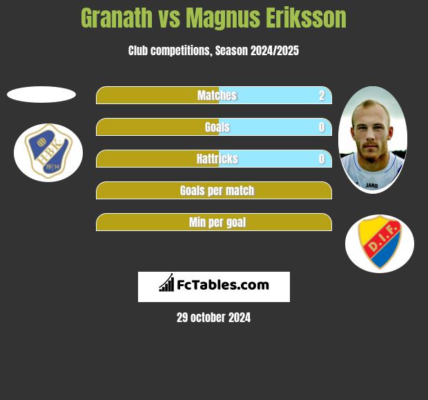 Granath vs Magnus Eriksson h2h player stats