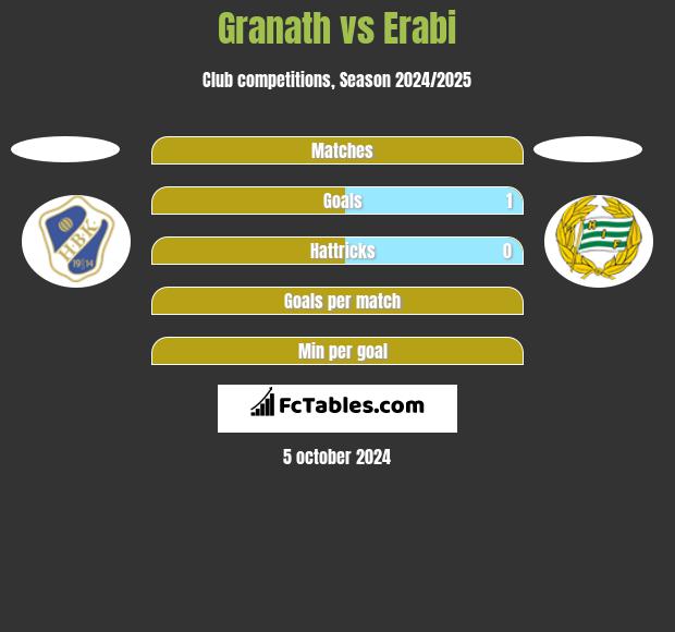 Granath vs Erabi h2h player stats