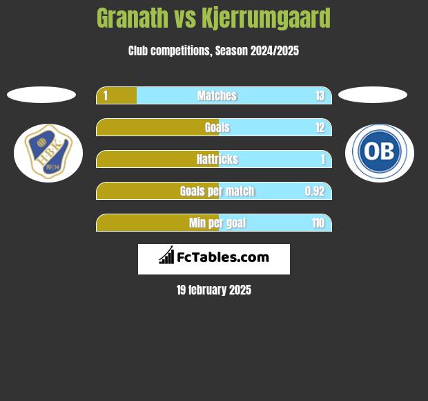 Granath vs Kjerrumgaard h2h player stats