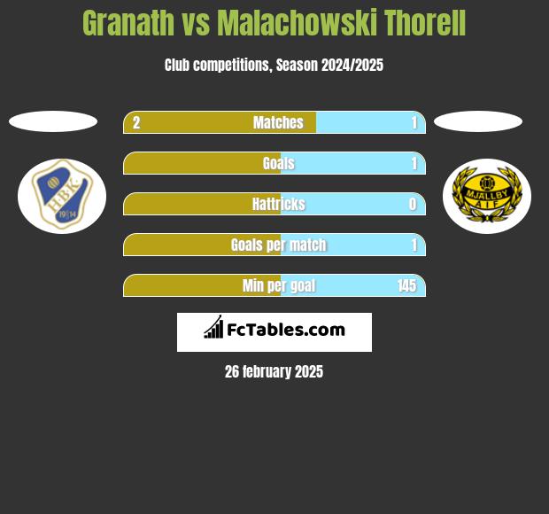 Granath vs Malachowski Thorell h2h player stats