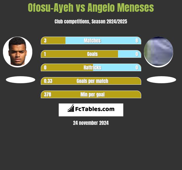 Ofosu-Ayeh vs Angelo Meneses h2h player stats