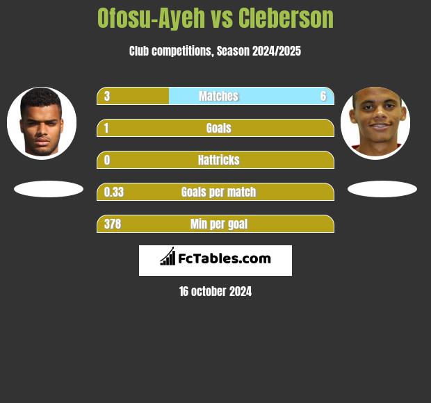 Ofosu-Ayeh vs Cleberson h2h player stats