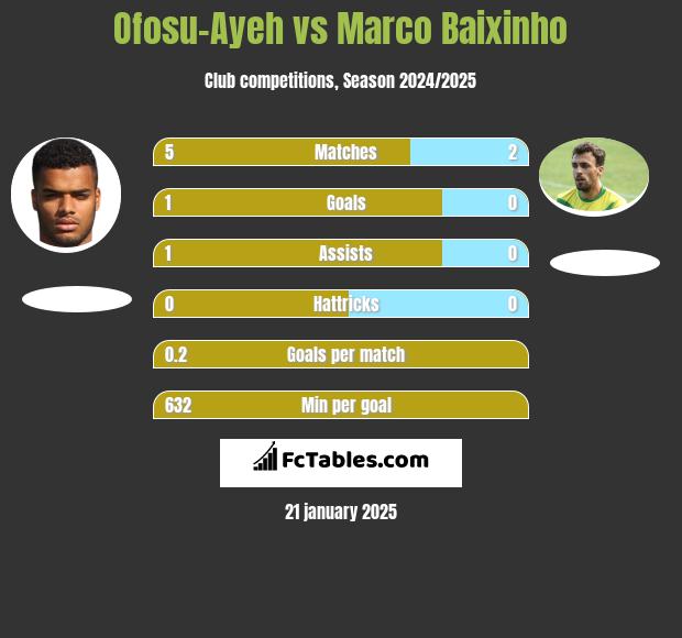 Ofosu-Ayeh vs Marco Baixinho h2h player stats