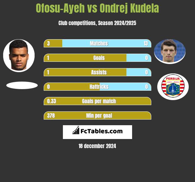 Ofosu-Ayeh vs Ondrej Kudela h2h player stats