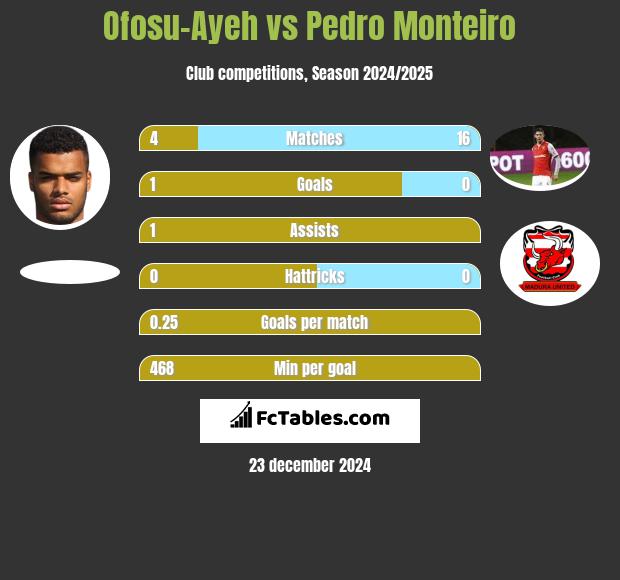 Ofosu-Ayeh vs Pedro Monteiro h2h player stats