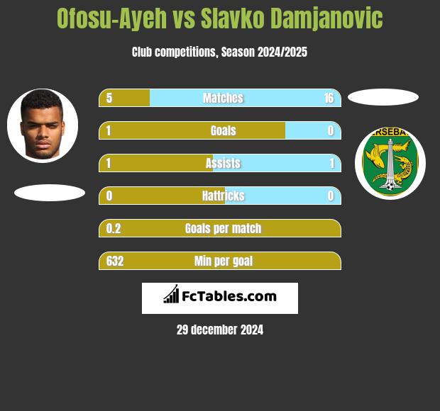 Ofosu-Ayeh vs Slavko Damjanovic h2h player stats