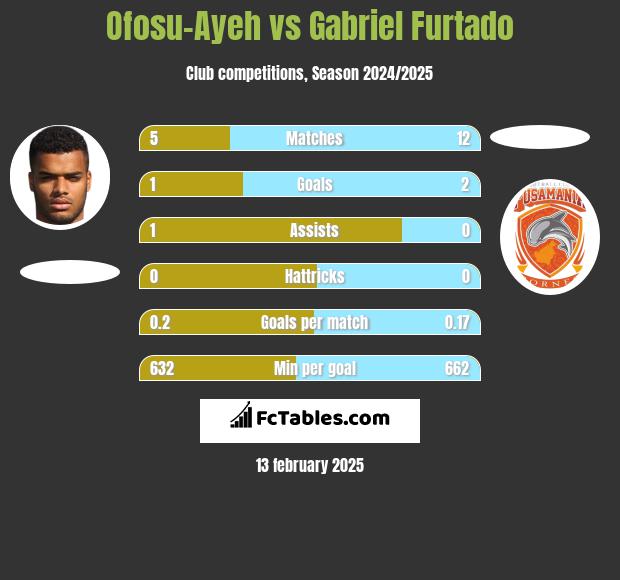 Ofosu-Ayeh vs Gabriel Furtado h2h player stats