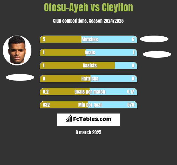 Ofosu-Ayeh vs Cleylton h2h player stats