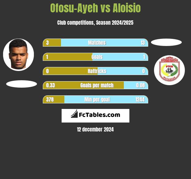 Ofosu-Ayeh vs Aloisio h2h player stats