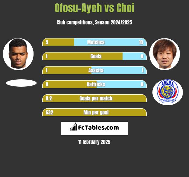 Ofosu-Ayeh vs Choi h2h player stats