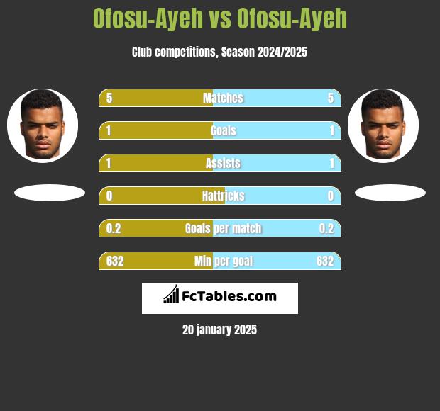 Ofosu-Ayeh vs Ofosu-Ayeh h2h player stats