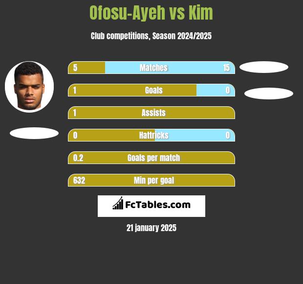 Ofosu-Ayeh vs Kim h2h player stats