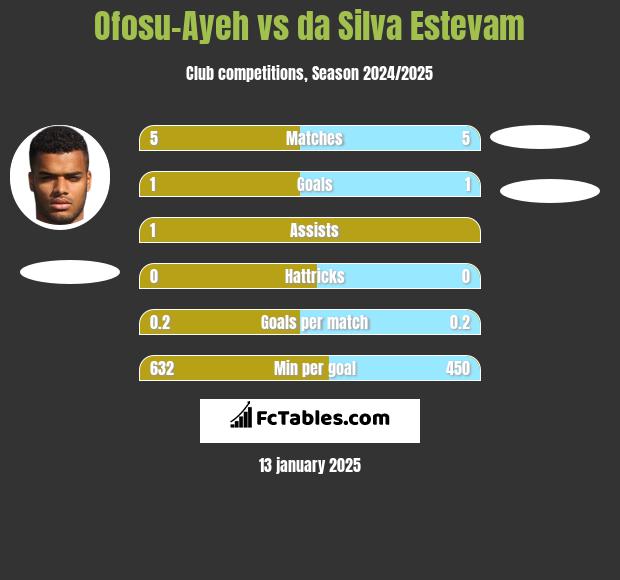 Ofosu-Ayeh vs da Silva Estevam h2h player stats