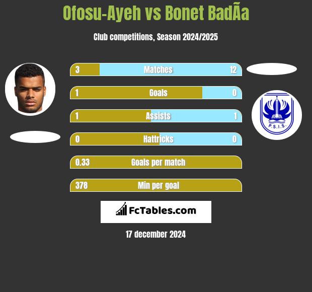 Ofosu-Ayeh vs Bonet BadÃ­a h2h player stats