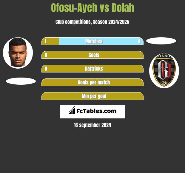 Ofosu-Ayeh vs Dolah h2h player stats